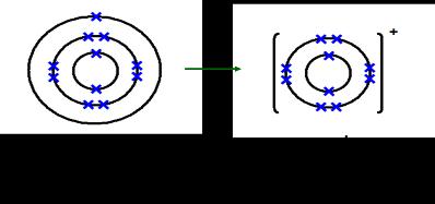 8. Ions, atoms and isotopes Ions An ion is a charged particle produced by the loss or gain of electrons Atoms that gain electrons form negative ions Atoms that lost electrons form positive ions.