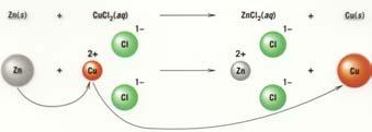 2Na (s) + 2H 2 O (l) ----> 2NaOH (aq) + H 2(g) Mg (s) + H 2 O (g) ----> MgO (s) + H 2(g) 3. Replacement of hydrogen in acids by active metals. Zn (s) + 2HCl (aq) ----> ZnCl 2(aq) + H 2(g) 4.