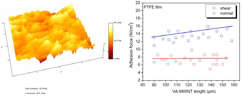 (a) (b) Fig. S5. (a) AFM image of PTFE (Teflon) surface (roughness: ~80 nm) and (b) the corresponding adhesion force of VA-MWNT arrays with different lengths.