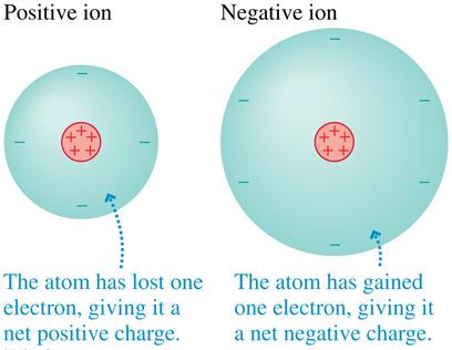 Atoms and Electricity The atom is held together by the attractive electric force between the positive nucleus and the negative electrons.