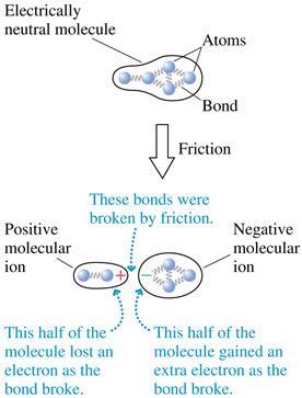 Atoms and Electricity Molecular ions can be created when one of the bonds in a large molecule is broken.