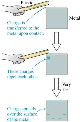 Charging The figure shows how a conductor is charged by contact with a charged plastic rod. Electrons in a conductor are free to move.