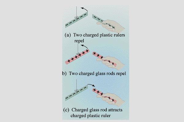 Electric Charge There are two kinds of charge: positive (+) and negative ( ) like charges repel unlike charges attract Charge is conserved The net amount of electric charge produced