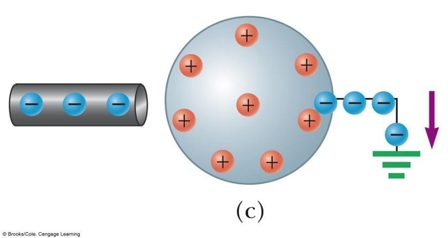 Charging by Induction, 2 The region of the sphere nearest the negatively charged rod has an excess of positive charge because of the migration of electrons