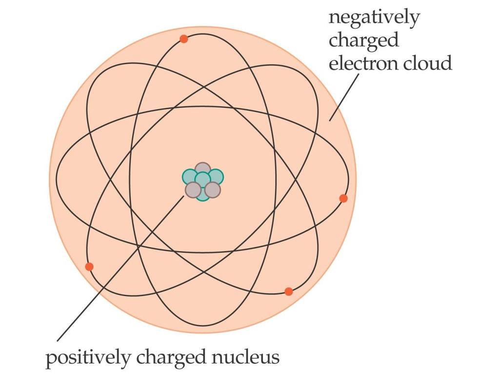 The electrons in an atom are in a cloud surrounding the