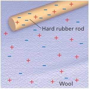 For instance, when rubber and wool are rubbed together, electrons