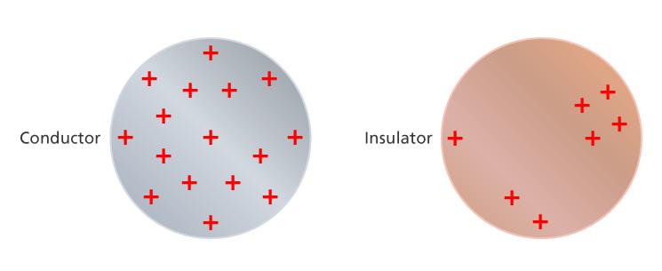 20.1 Electric Charge Conductors and Insulators The figure below contrasts how charges behave when they are placed on a conductor with how they behave on an insulator.