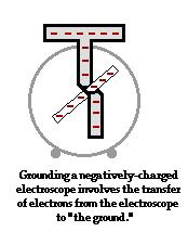Transferring Charges An object s charge can be taken away completely by bringing it into contact with