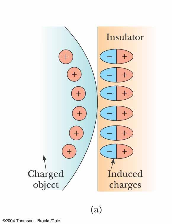 Charge Rearrangement in Insulators A process similar to induction can take