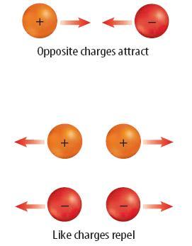 Objects with opposite charges attract (pull towards) each
