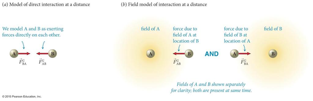 The field model In the case of gravity: At any given location in the space surrounding a source object S, the magnitude of the gravitational