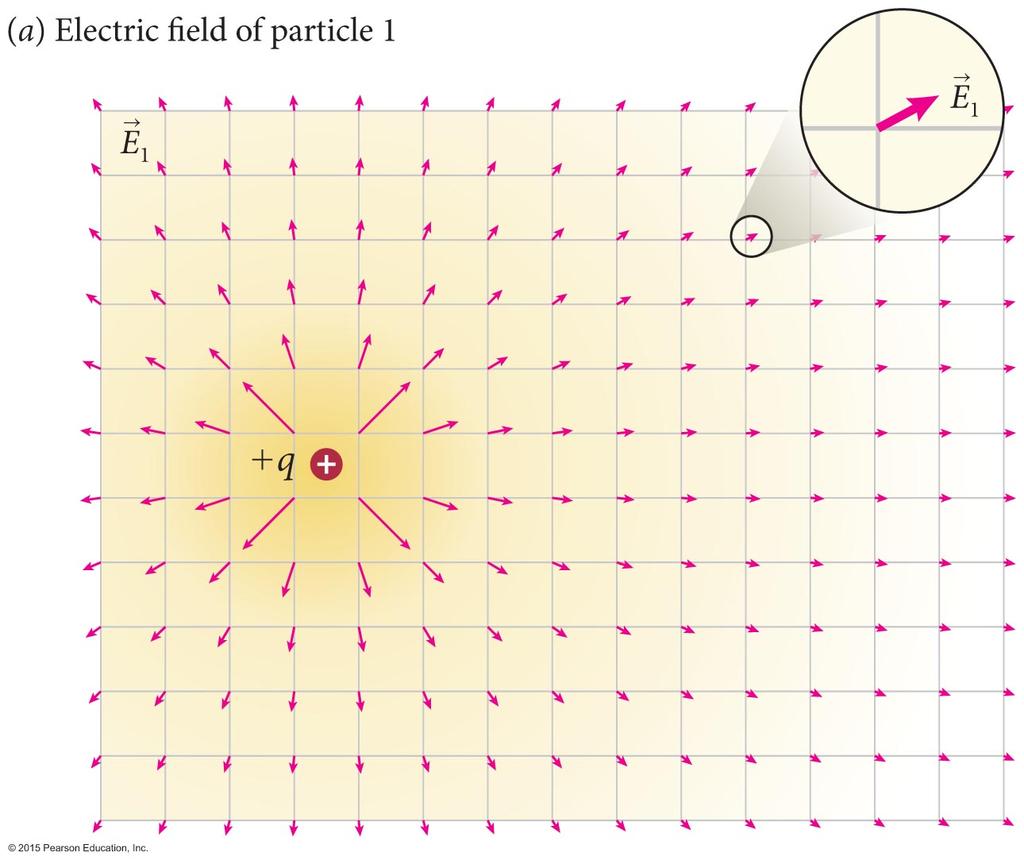 Superposition of electric fields The diagram