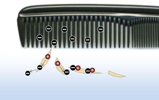 Because of its excess electrons, the comb repels some electrons in the paper,