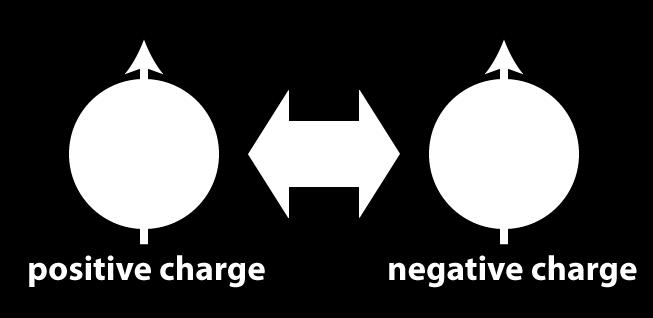 2.1 Electrostatics 2.1.1 Electric Charge Matter has mass and energy equivalence. It means matter also may have electric charge.
