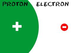 The electron has one unit of negative charge and the