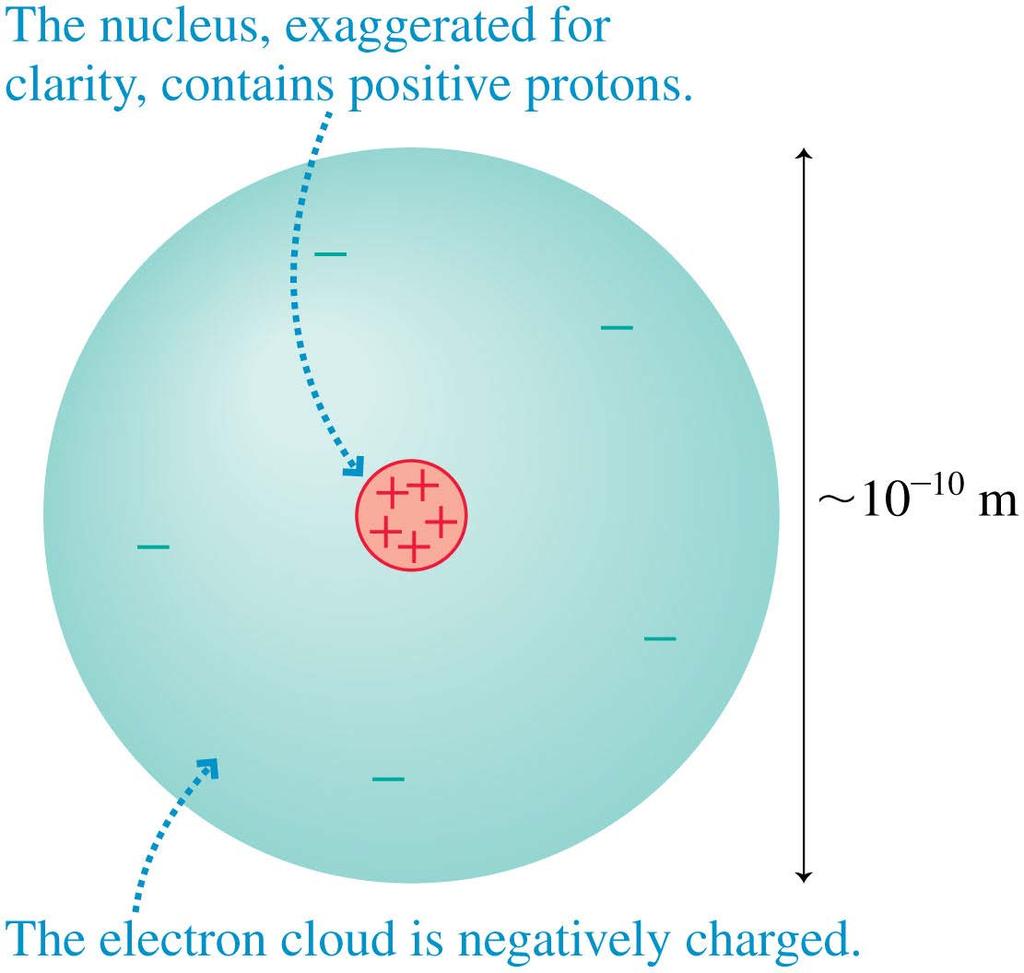 Atoms and Electricity An atom consists of a very small and dense nucleus, surrounded by much less massive