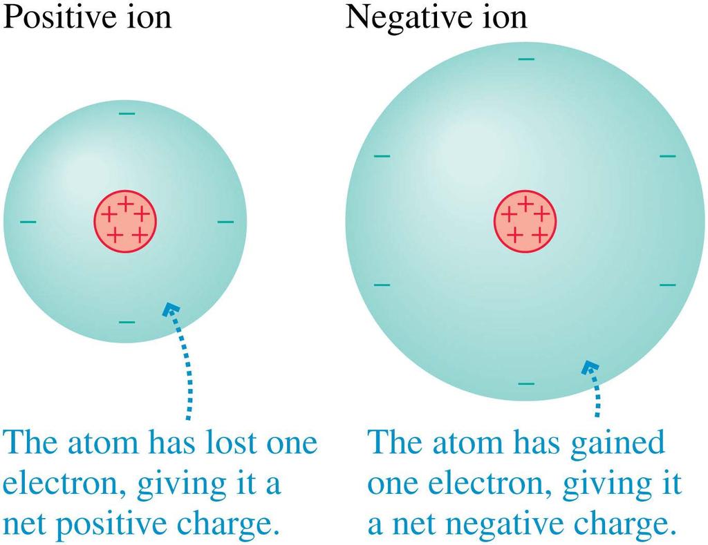 Atoms and Electricity The process of removing an electron from the electron cloud of an