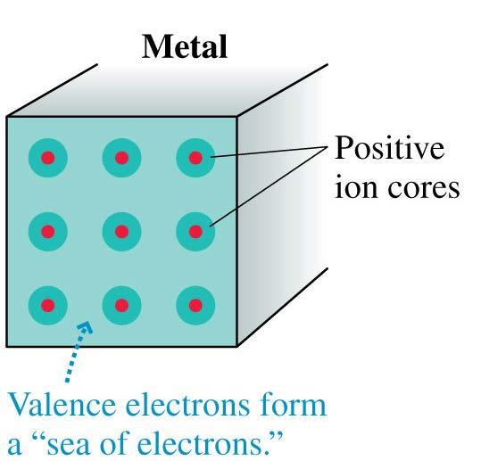 Conductors In metals, the outer atomic electrons are only weakly bound to the nuclei.