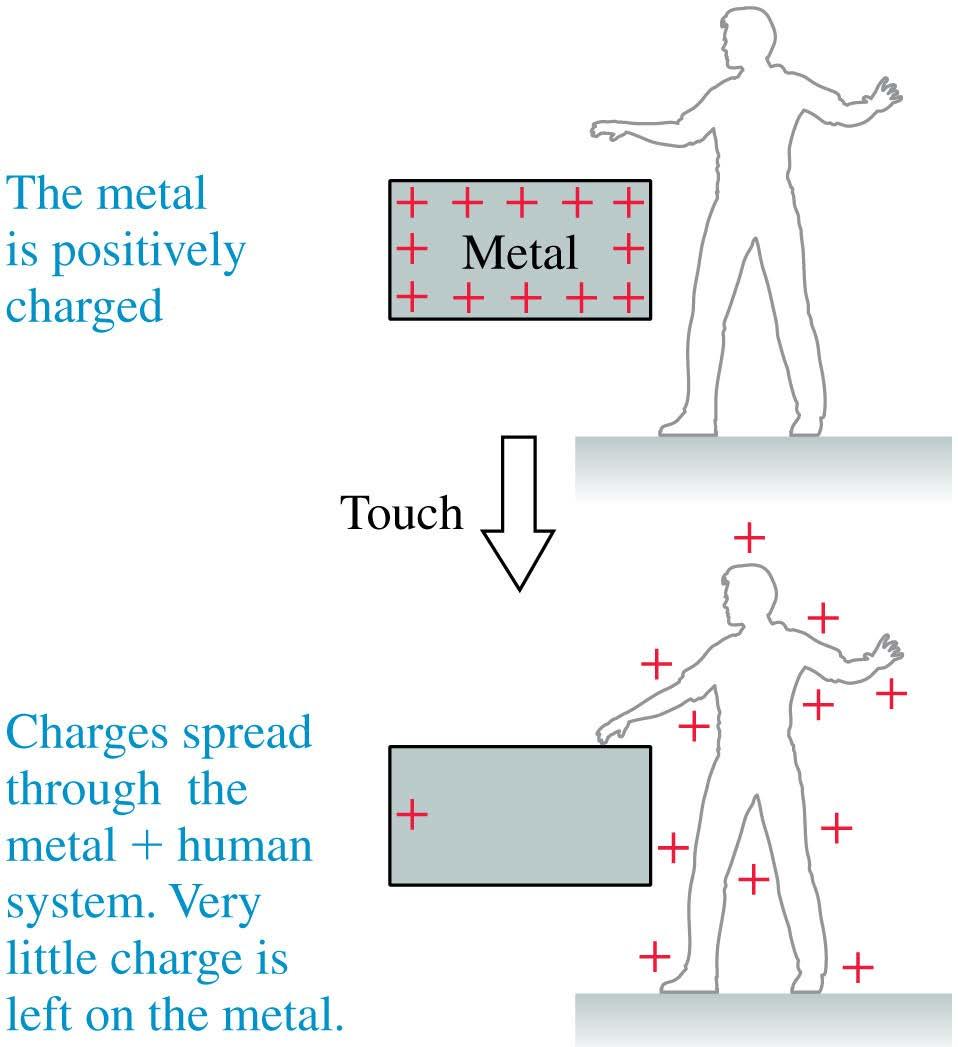 Discharging The figure shows how touching a charged metal discharges it.