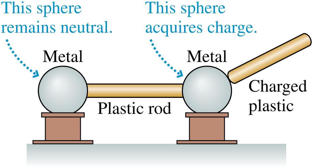 Insulators and Conductors: Experiment 7 Place two metal spheres close together with a plastic rod connecting them.