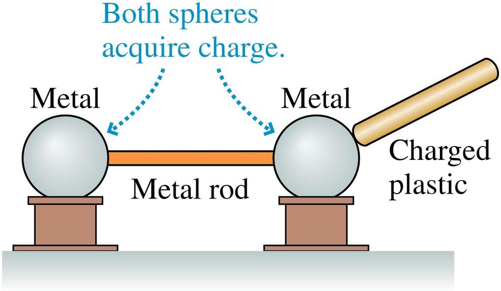 Insulators and Conductors: Experiment 8 Repeat Experiment 7 with a metal rod connecting the two metal spheres.