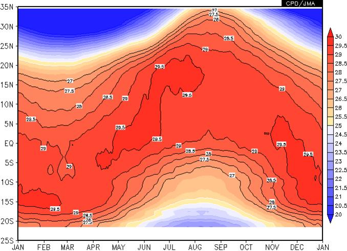 Zonal-average SST (the 1981 2010 average) The contour