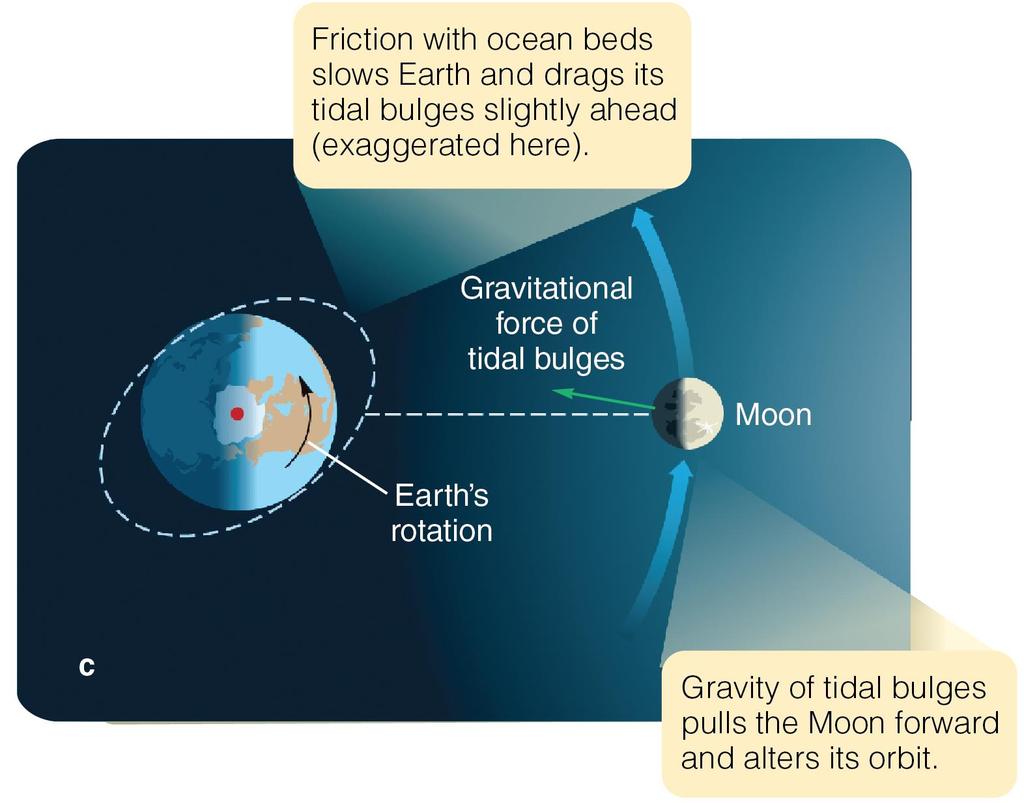 Acceleration of the Moon s Orbital Motion Earth s tidal bulges are slightly tilted in the direction of Earth s rotation