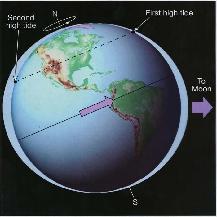 Moon is not above equator: Gravity and inertial bulges & the axis of Earth s rotation are not perpendicular.