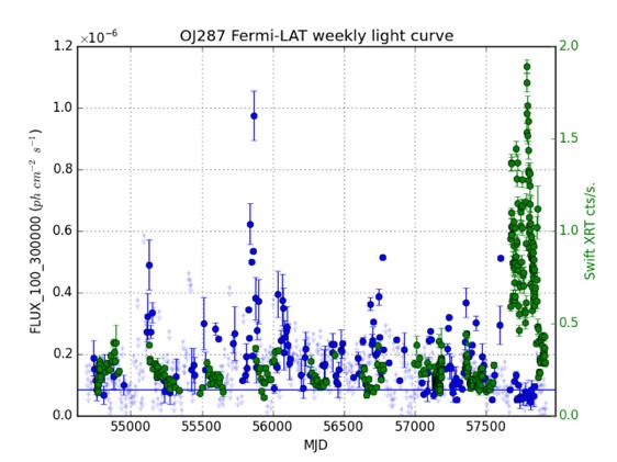 Where and how is the gamma-ray emission produced within these sources? The VERITAS Detection of OJ 287 OJ 287 is a blazar around z~.