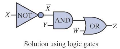 E) Realize the following statement with the logic gates: The output Z shall be logic only when the condition (X = AND Y = ) OR (W = ) occurs,