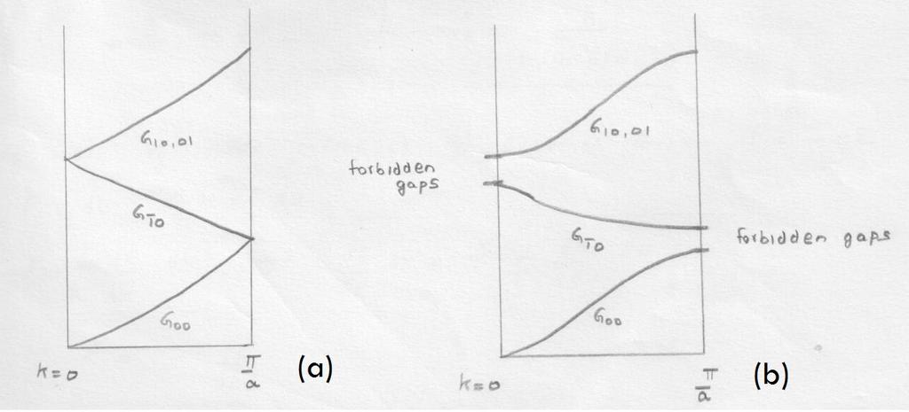 Figure 4: Formation of band gap for a 2D lattice in a reduced zone scheme (a) Continuous k values. (b) Discontinuities are created at the BZ boundaries.