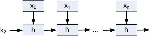 2 Nested MAC (NMAC) An NMAC function is a hash function with two keys First the message is compressed using a cascading hash function, H k 2 (x), then the output of the cascading hash function is