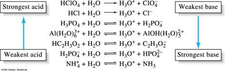 Weak Acid Weak acids only partially dissociate to give H + in H O Equilibrium Constant HA + H O H 3 O + + A - K a = [H + ][A - ] / [HA] K a acid dissociation constant The smaller the K a value, the