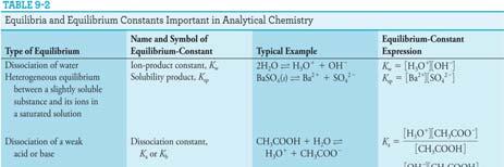 Acid: HA H + A Conjugate base of HA acid, A A + H O Calculation of K a or K b from its