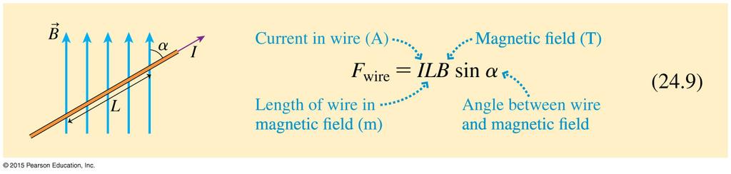 The Form of the Magnetic Force on a Current The length of the wire L, the current I, and the magnetic field B