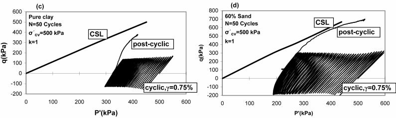 Figure 2: Void ratio versus mean effective stress representation during undrained cyclic loading by drainage (Matsui and Abe, 1981) Figure 3: Deviator stress versus mean effective stress curves in