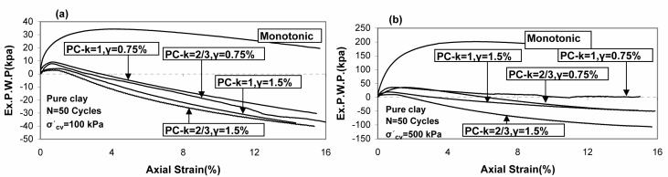 clayey matrix of the specimens containing more aggregate experiences more deformation for the same strain level, directly leading to more pore pressure generation.