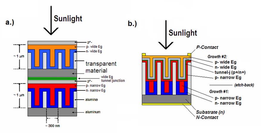 Figure 7: Two multijunction nanostructured interpenetrated p/n junction solar cell designs; a.) two independently nanostructured junctions, b.