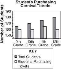 8 The graph shows the total number of students in each grade at Valley High School and the total number of students in each grade who purchased tickets to the school carnival.