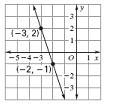 slope-intercept form. 9. Parallel to through (, ) 0. Perpendicular to through ( 6,) Write an equation in the given form of the line shown.