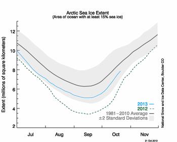 Arctic sea ice extent The sea-ice extent shows a decline since 1979.
