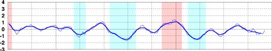 3 SST index ENSO-neutral conditions (a little