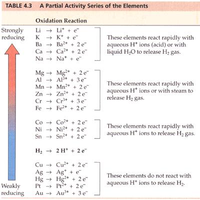 ACTIVITY SERIES The most active metals are at the top. These will replace metals below them.