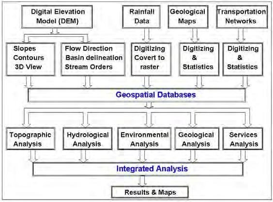 4. Attained Results Figure 3: Workflow of Data Processing 4.1 The Topographic Analysis Results The topography of the study area has been depicted in several forms as presented in Figures 4 to 7.
