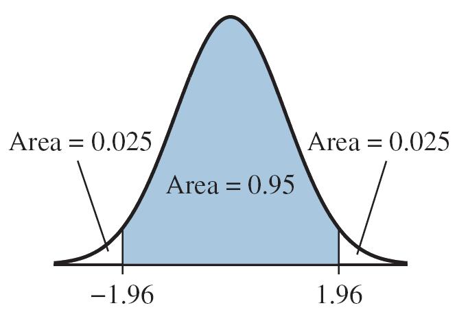 21 Finding z-values Given Area Find the z-scores that bound the middle 95% of area under standard normal curve? z1: lookup area 0.