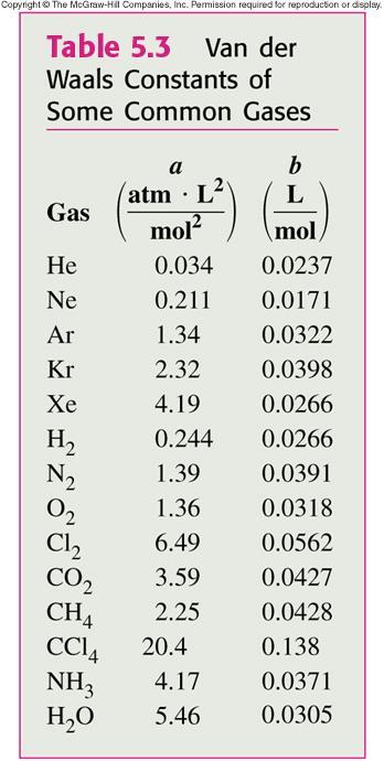 Real Gases Nonideal Conditions - when gas gets close to conditions