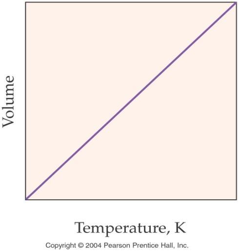 Charles Law As temperature