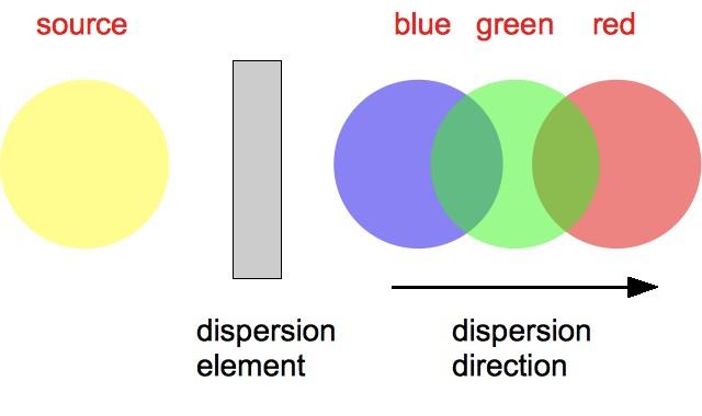 Design of Spectrographs Light dispersed according to wavelength Form multiple images of target and other