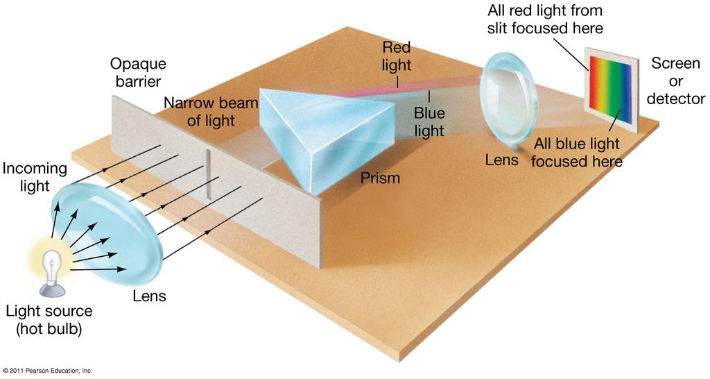 4.1 Spectral Lines Spectroscope: Splits light into component colors Figure 4.1 Spectroscope Diagram of a simple spectroscope.