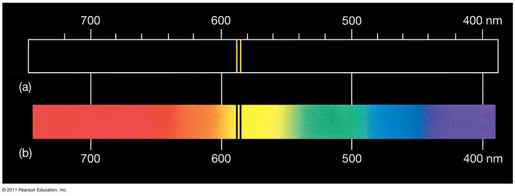 4.1 Spectral Lines An absorption spectrum can also be used to identify elements. These are the emission and absorption spectra of sodium: Figure 4-6.